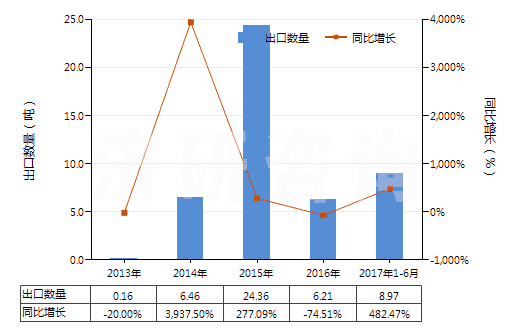 2013-2017年6月中國巴拉塔膠等及類似的天然樹膠(包括古塔波膠,糖膠樹膠等,膠乳外的初級形狀或板,片,帶)(HS40013000)出口量及增速統(tǒng)計 2013-2017年6月中國巴拉塔膠等及類似的天然樹膠(包括古塔波膠,糖膠樹膠等,膠乳外的初級形狀或板,片,帶)(HS40013000)出口量及增速統(tǒng)計